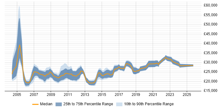 Salary distribution trend for Marketing Executive job vacancies in the North West