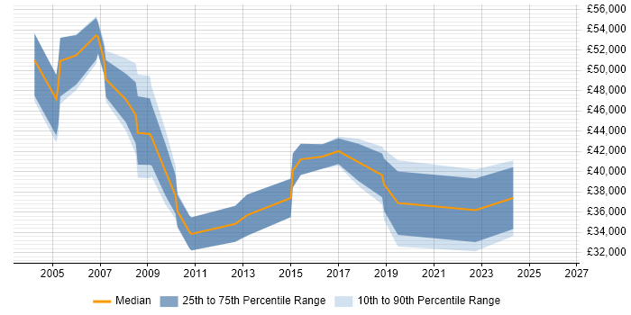 Salary distribution trend for jobs in the North West citing Marketing Management