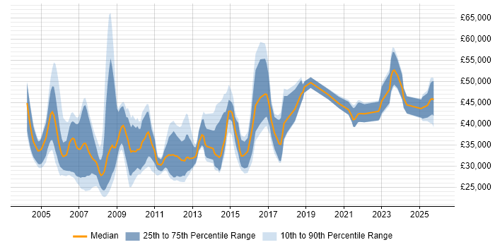 Salary distribution trend for Marketing Manager job vacancies in the North West