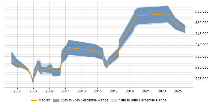 Salary distribution trend for Marketing Specialist job vacancies in the North West