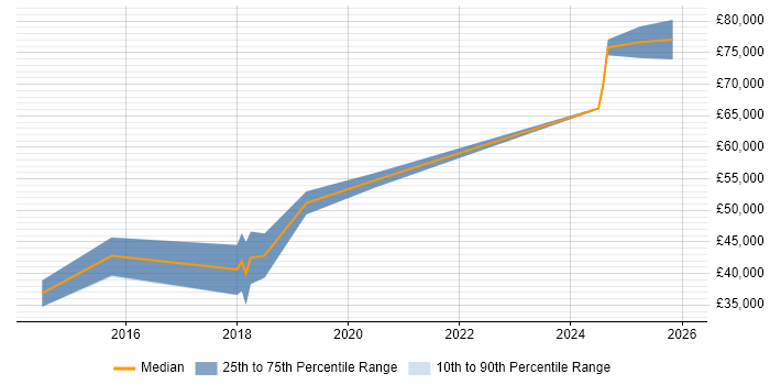 Salary distribution trend for jobs in the North West citing MassTransit