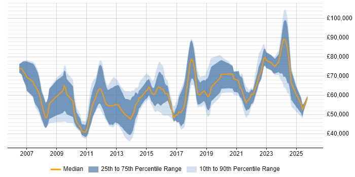 Salary distribution trend for jobs in the North West citing Master Data Management