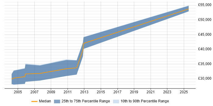 Salary distribution trend for Mathematical Modeller job vacancies in the North West