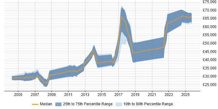 Salary distribution trend for jobs in the North West citing Mathematical Modelling