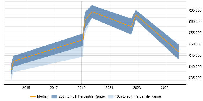 Salary distribution trend for jobs in the North West citing Matplotlib