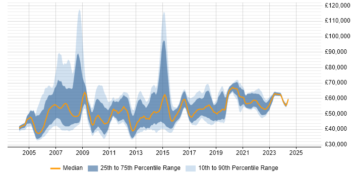 Salary distribution trend for jobs in the North West citing Matrix Management