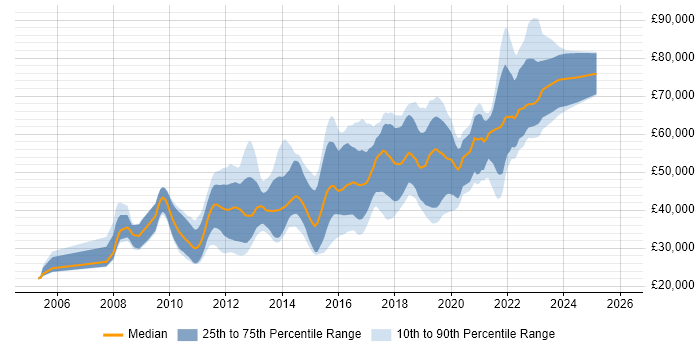 Salary distribution trend for jobs in the North West citing Maven