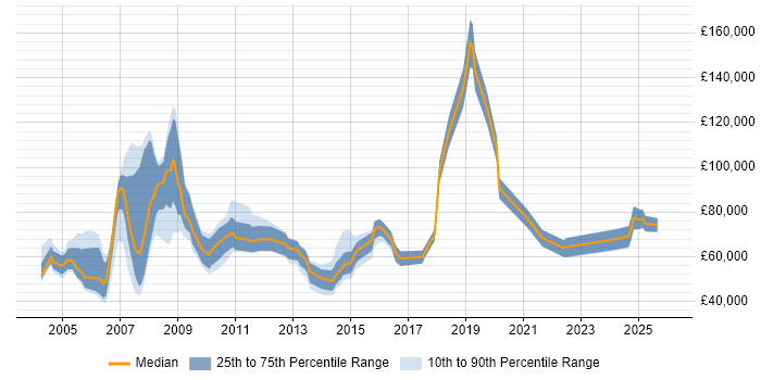 Salary distribution trend for jobs in the North West citing MBA