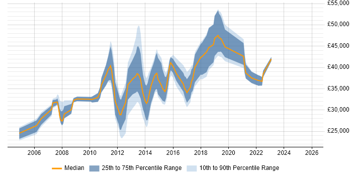Salary distribution trend for jobs in the North West citing McAfee ePO