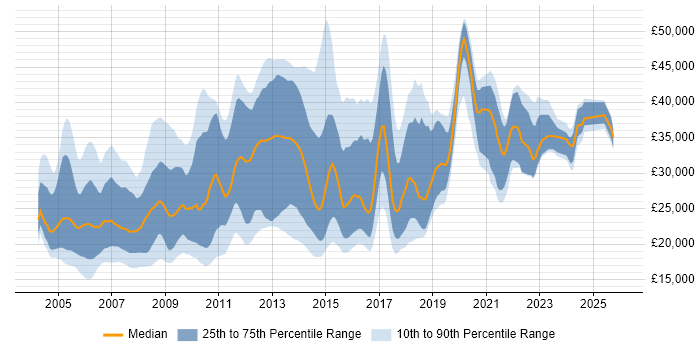 Salary distribution trend for jobs in the North West citing MCP