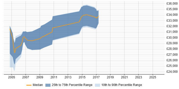 Salary distribution trend for Mechanical Design Engineer job vacancies in the North West Salary distribution trend for Mechanical Design Engineer job vacancies in the North West
