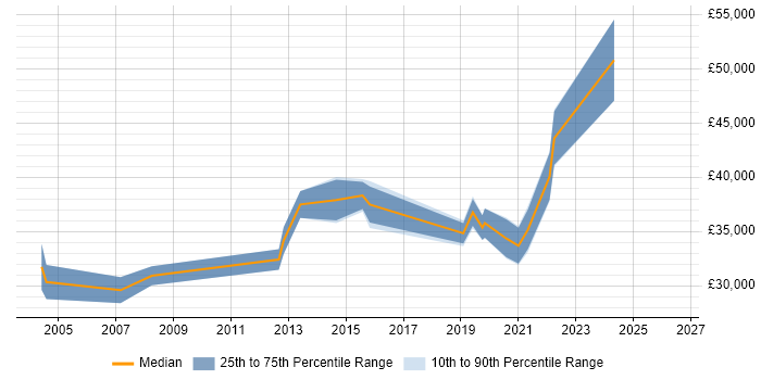 Salary distribution trend for jobs in the North West citing Mechatronics