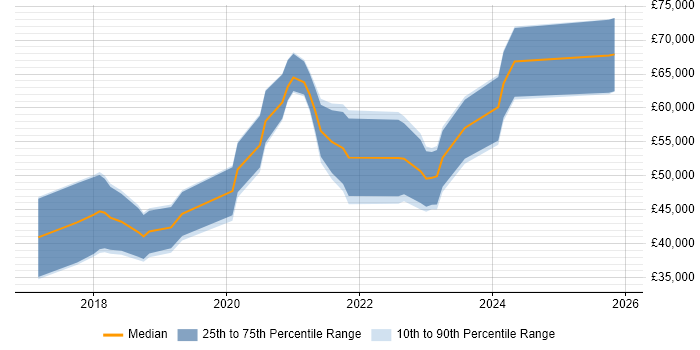 Salary distribution trend for jobs in the North West citing MERN Stack