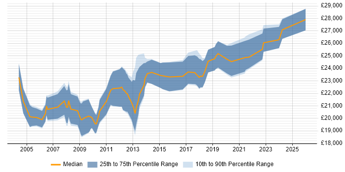Salary distribution trend for 1st/2nd Line Support job vacancies in Merseyside