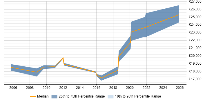 Salary distribution trend for 1st Line Engineer job vacancies in Merseyside