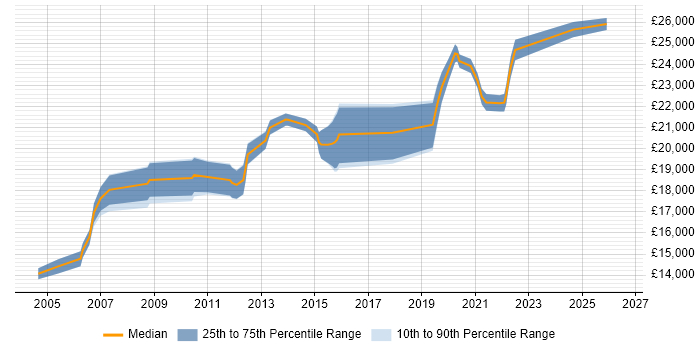 Salary distribution trend for 1st Line Support Analyst job vacancies in Merseyside