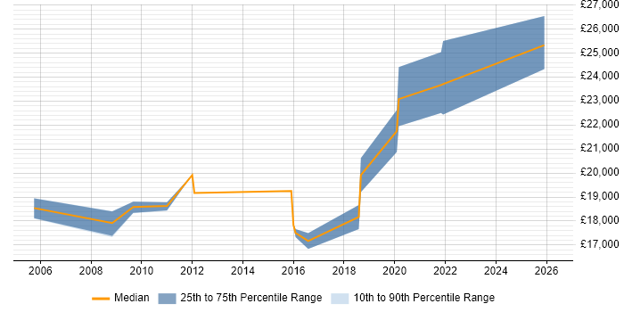 Salary distribution trend for 1st Line Support Engineer job vacancies in Merseyside