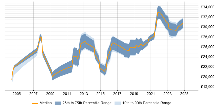 Salary distribution trend for 2nd Line Engineer job vacancies in Merseyside