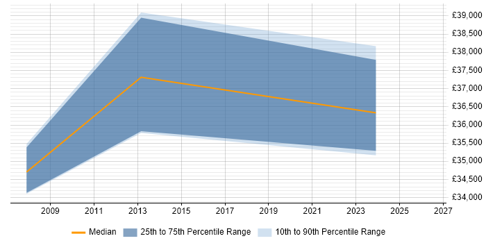 Salary distribution trend for 2nd Line Network Engineer job vacancies in Merseyside