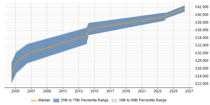 Salary distribution trend for jobs in Merseyside citing 3D Modelling