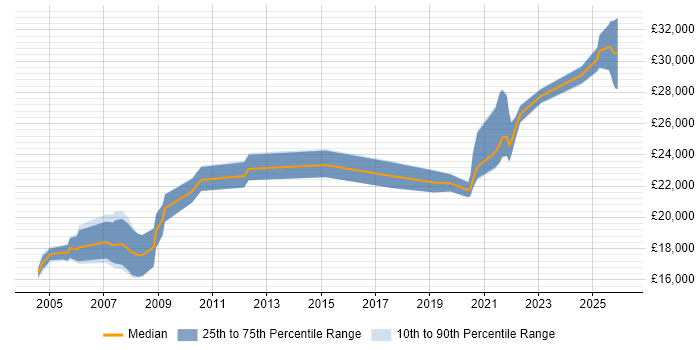 Salary distribution trend for jobs in Merseyside citing A+ Certification