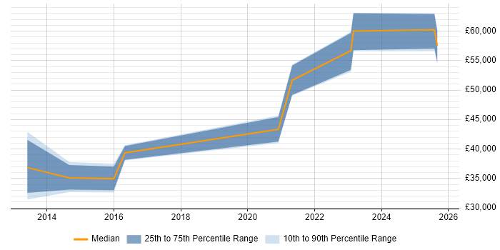 Salary distribution trend for jobs in Merseyside citing A/B Testing