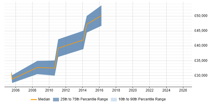 Salary distribution trend for Accountant job vacancies in Merseyside