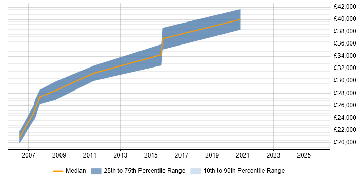 Salary distribution trend for jobs in Merseyside citing Adobe Premiere