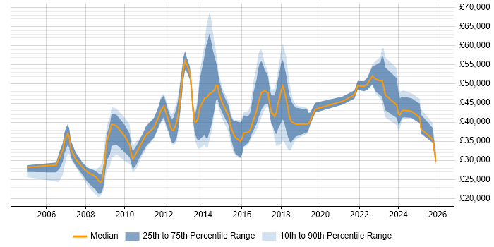 Salary distribution trend for jobs in Merseyside citing Advertising