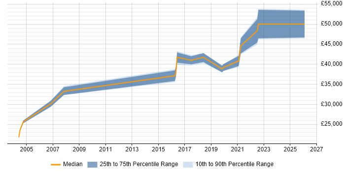 Salary distribution trend for jobs in Merseyside citing Aerospace