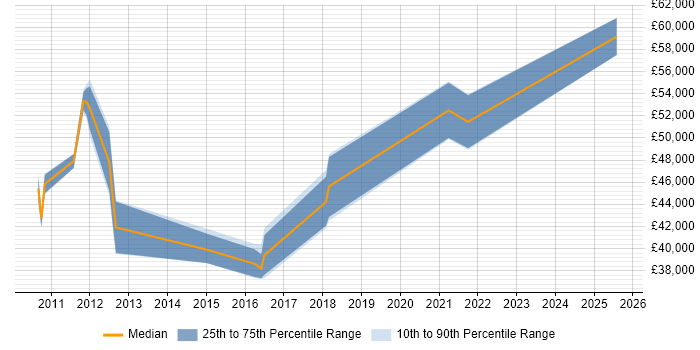 Salary distribution trend for Agile Business Analyst job vacancies in Merseyside