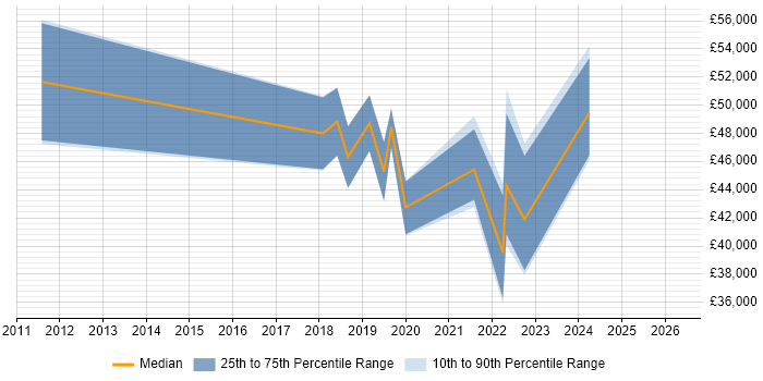 Salary distribution trend for jobs in Merseyside citing Agile Project Management