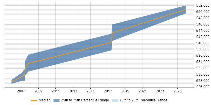 Salary distribution trend for jobs in Merseyside citing Allen-Bradley