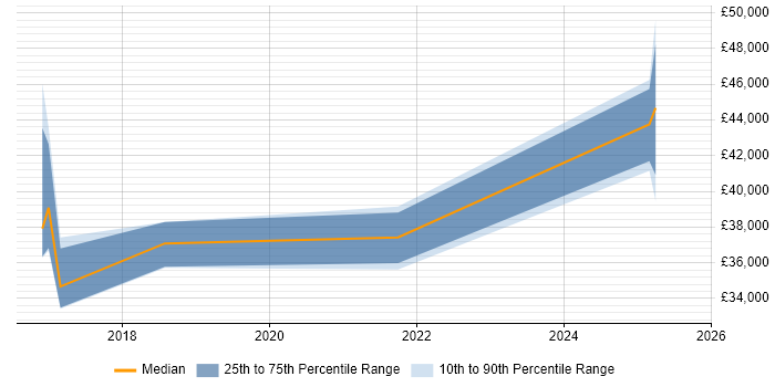 Salary distribution trend for jobs in Merseyside citing Alteryx Salary distribution trend for jobs in Merseyside citing Alteryx