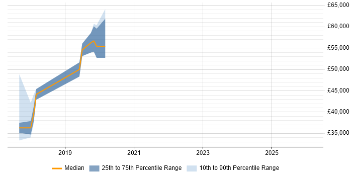 Salary distribution trend for jobs in Merseyside citing Amazon CloudWatch
