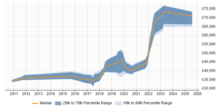 Salary distribution trend for jobs in Merseyside citing Amazon EC2 Salary distribution trend for jobs in Merseyside citing Amazon EC2