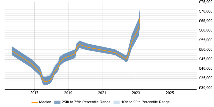 Salary distribution trend for jobs in Merseyside citing Amazon RDS