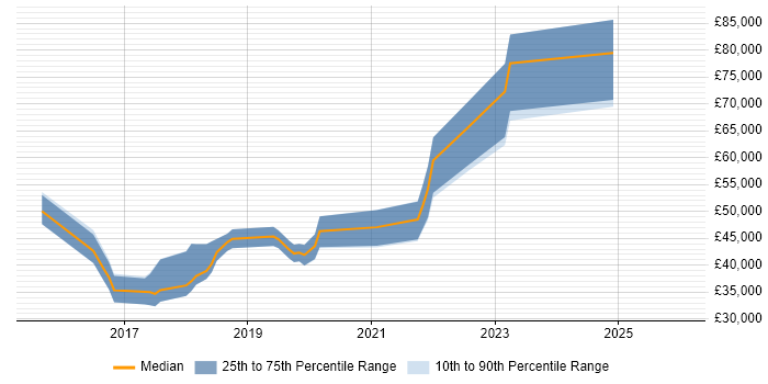 Salary distribution trend for jobs in Merseyside citing Amazon S3