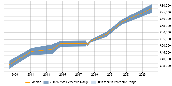 Salary distribution trend for jobs in Merseyside citing Analytical Modelling
