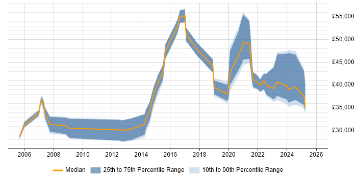 Salary distribution trend for jobs in Merseyside citing Analytical Thinking
