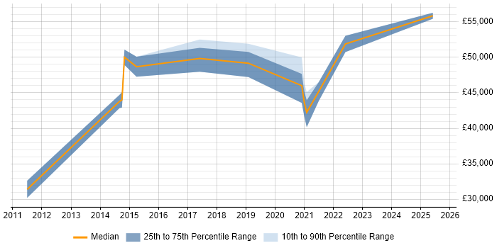 Salary distribution trend for Analytics Manager job vacancies in Merseyside