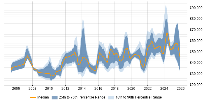 Salary distribution trend for jobs in Merseyside citing Analytics