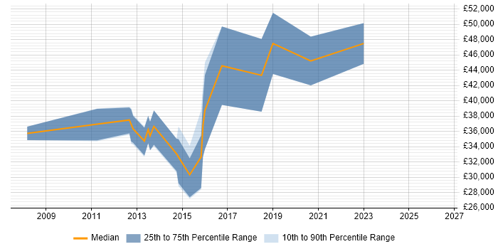 Salary distribution trend for Android Developer job vacancies in Merseyside