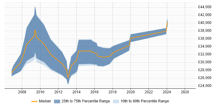 Salary distribution trend for jobs in Merseyside citing Animation