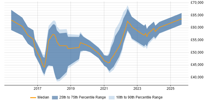 Salary distribution trend for jobs in Merseyside citing Ansible