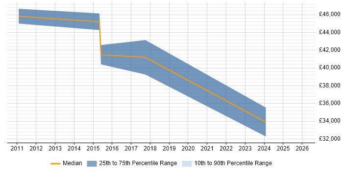 Salary distribution trend for jobs in Merseyside citing Anti-Money Laundering