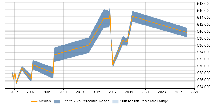 Salary distribution trend for jobs in Merseyside citing Antivirus Management