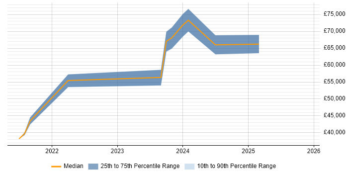 Salary distribution trend for jobs in Merseyside citing API Management