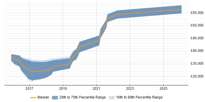 Salary distribution trend for jobs in Merseyside citing API Testing