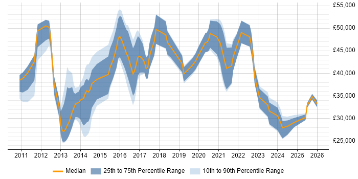 Salary distribution trend for jobs in Merseyside citing Apple iOS